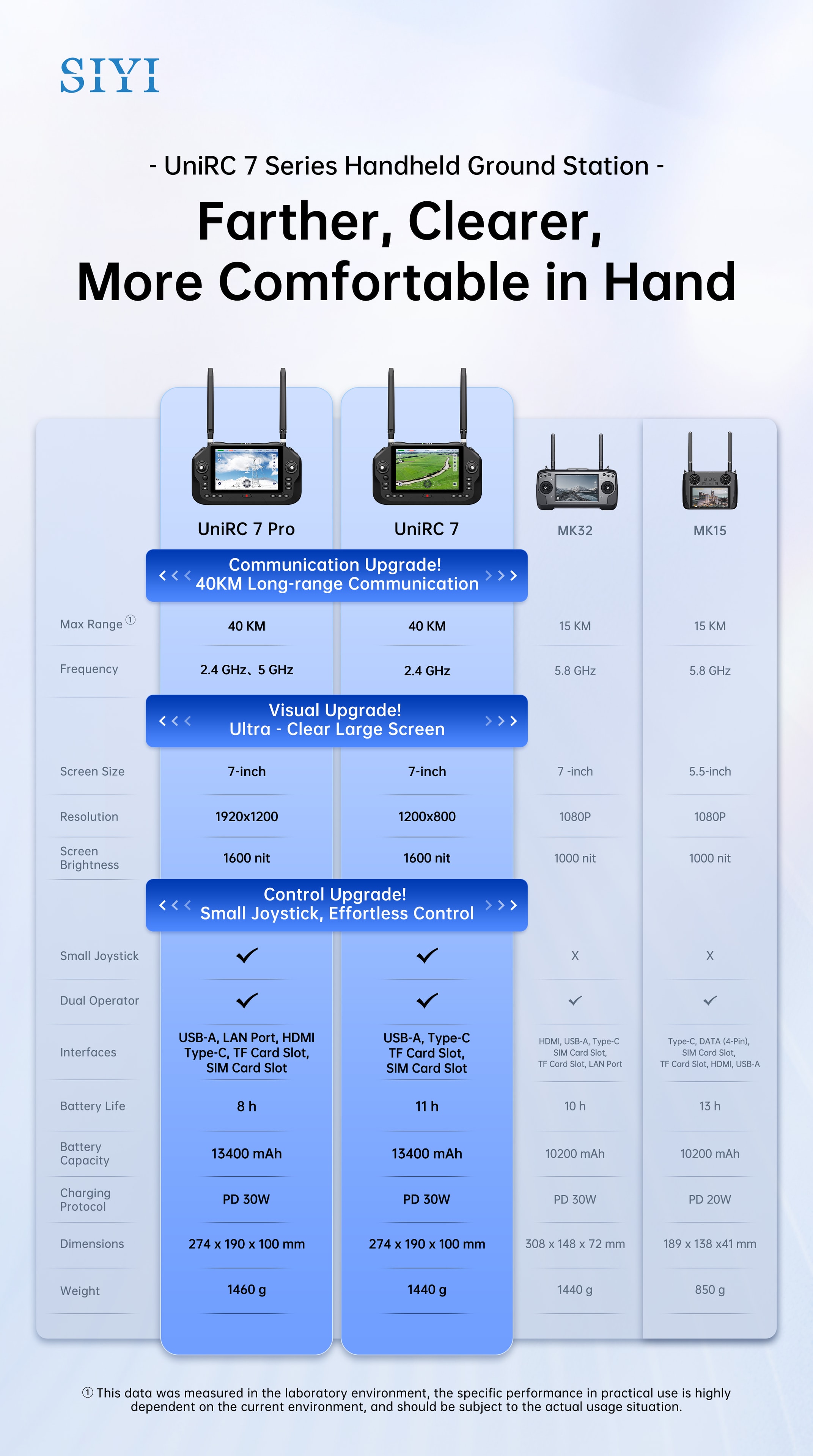 UniRC 7 Series Handheld Ground Station